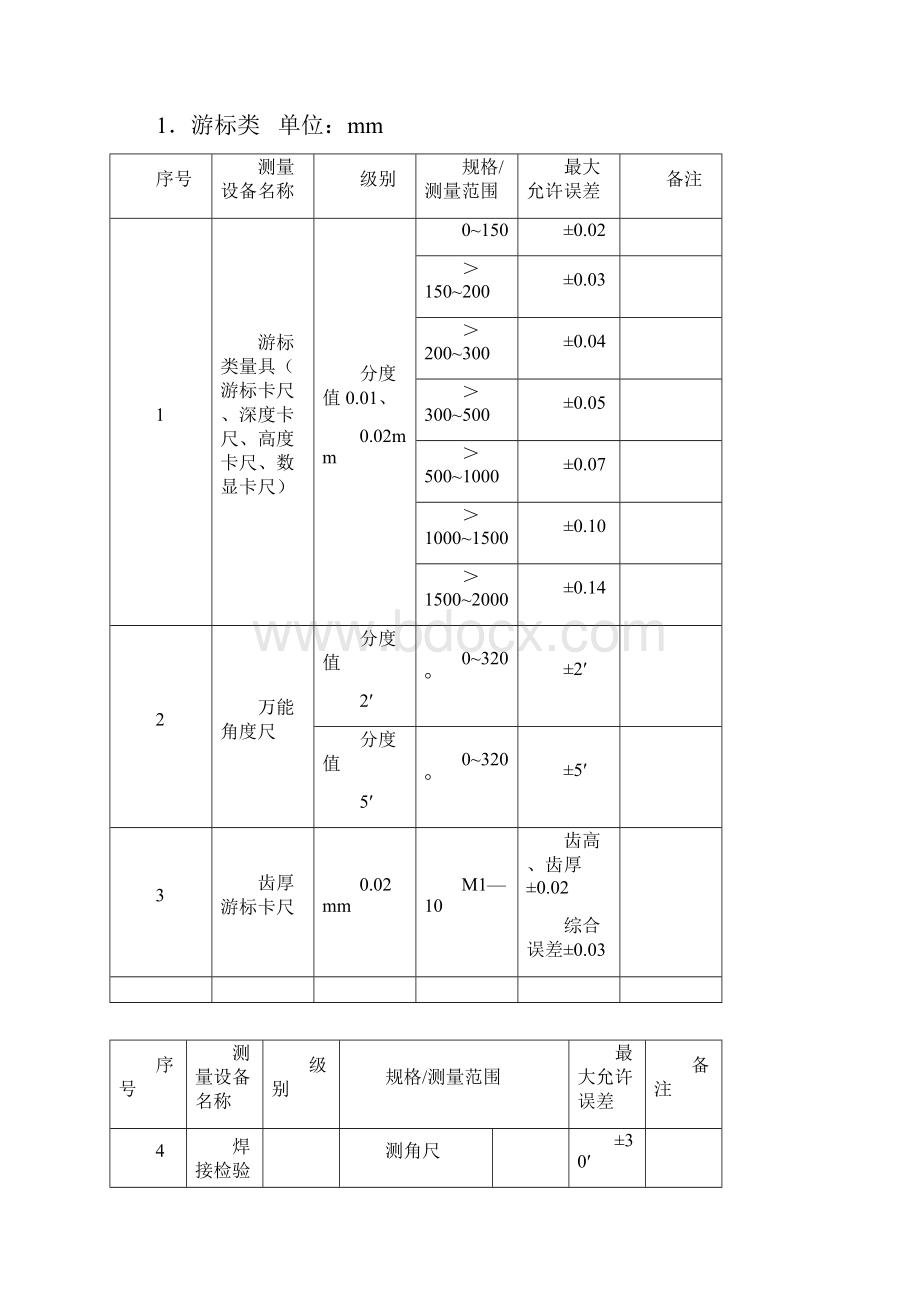 常用测量设备最大允许误差表.docx_第2页