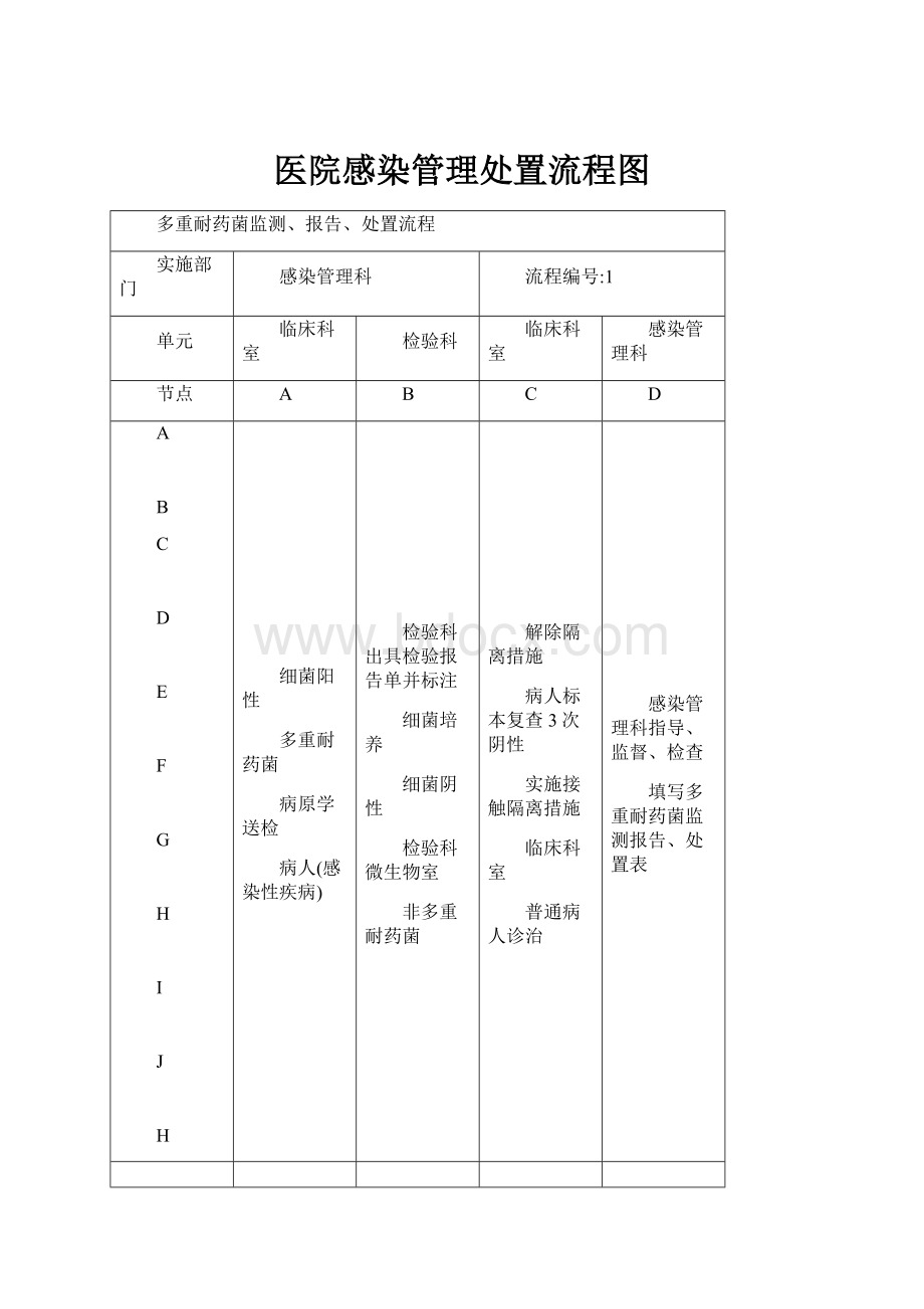 医院感染管理处置流程图.docx