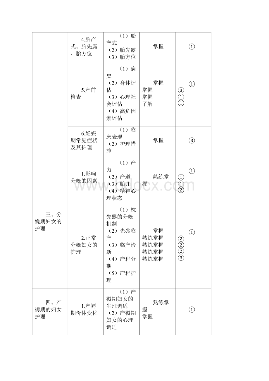 初级护师考试大纲妇产科护理学.docx_第2页