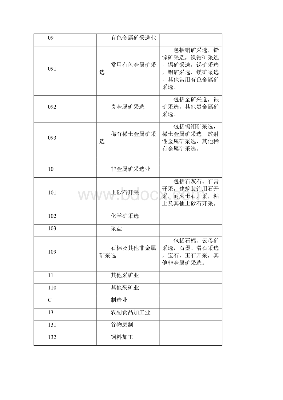 国民经济行业分类与代码一览表.docx_第3页