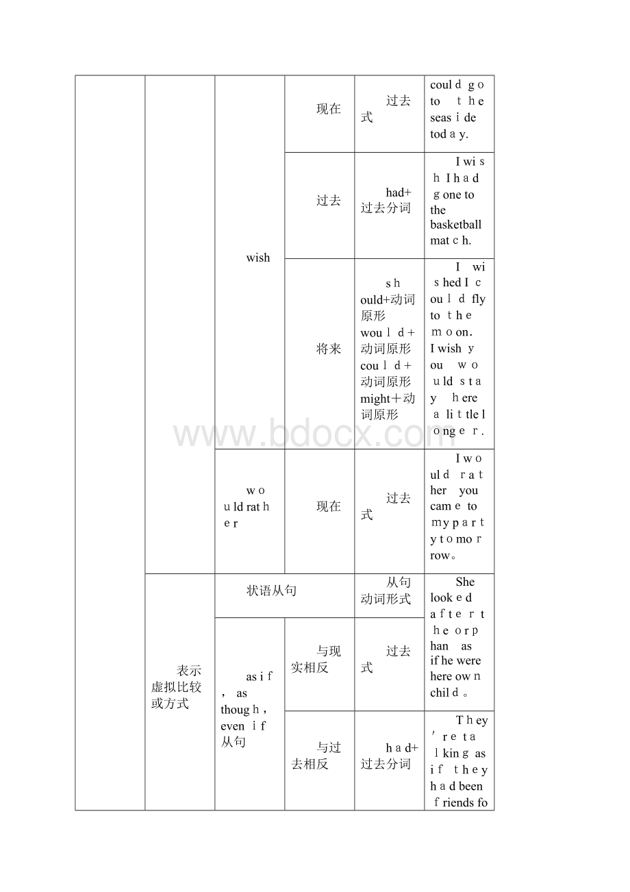 最新虚拟语气语法总结精品课件.docx_第2页