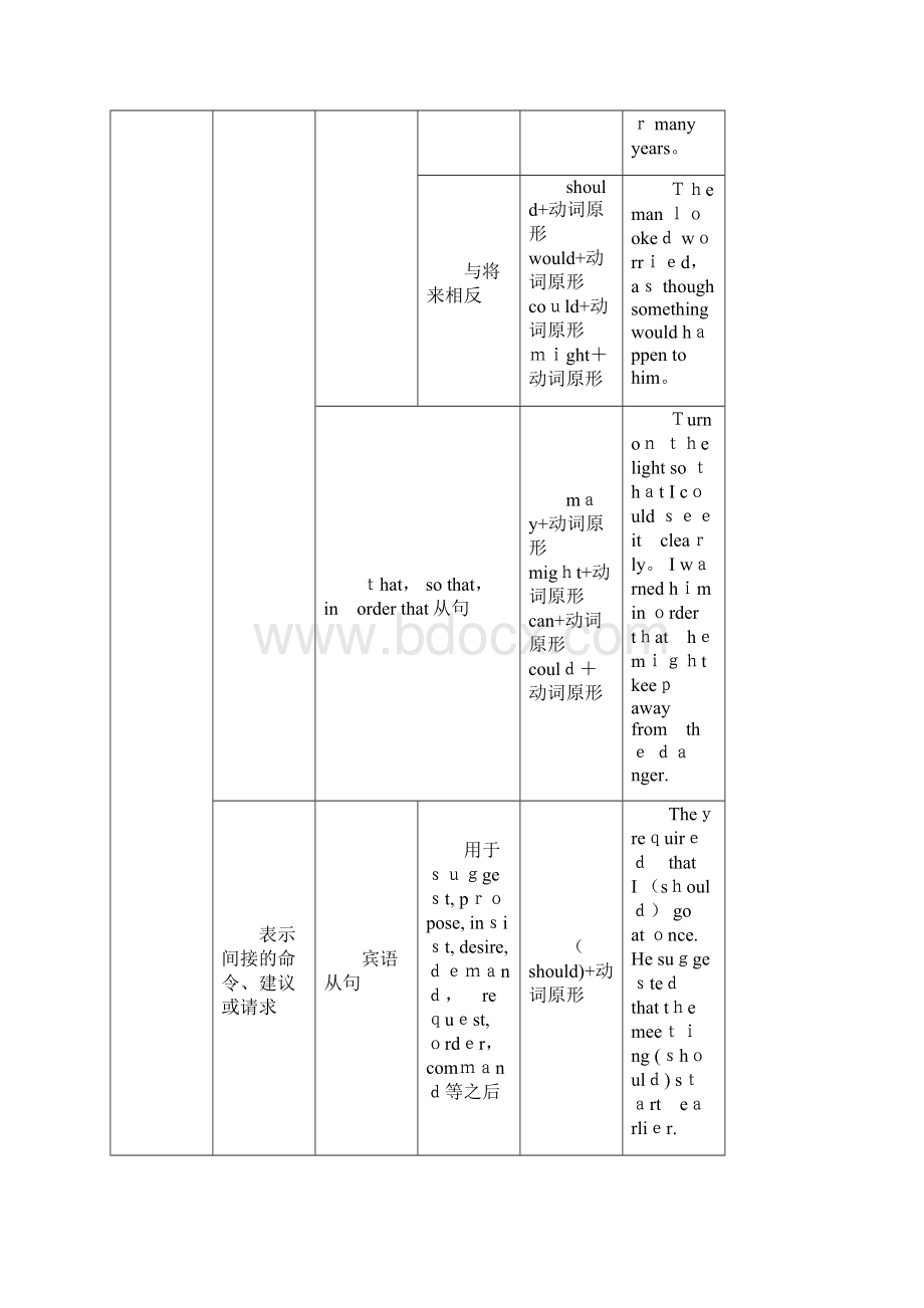 最新虚拟语气语法总结精品课件.docx_第3页