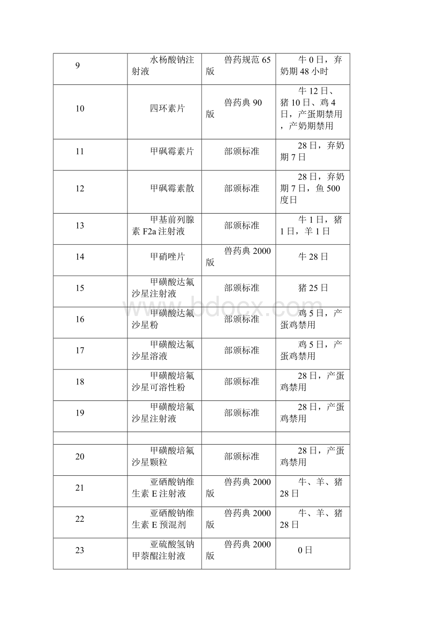 兽药休药期的有关规定.docx_第2页