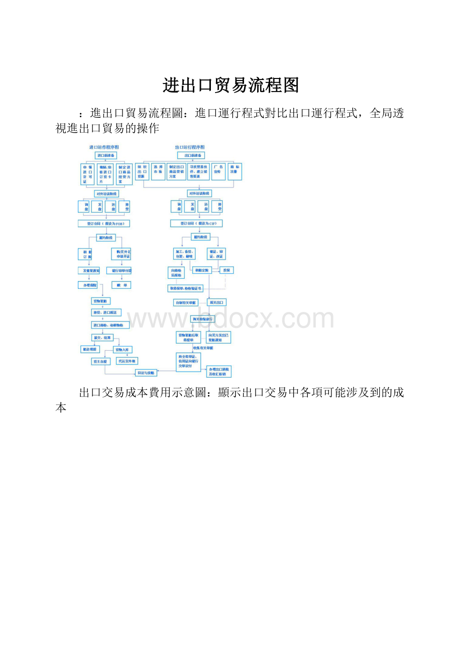 进出口贸易流程图.docx