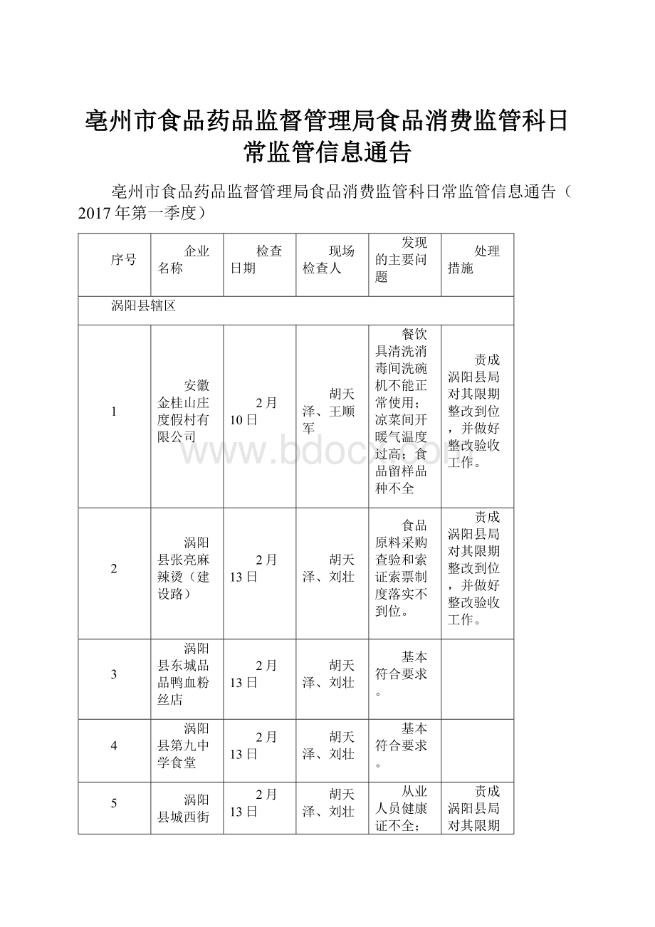 亳州市食品药品监督管理局食品消费监管科日常监管信息通告.docx