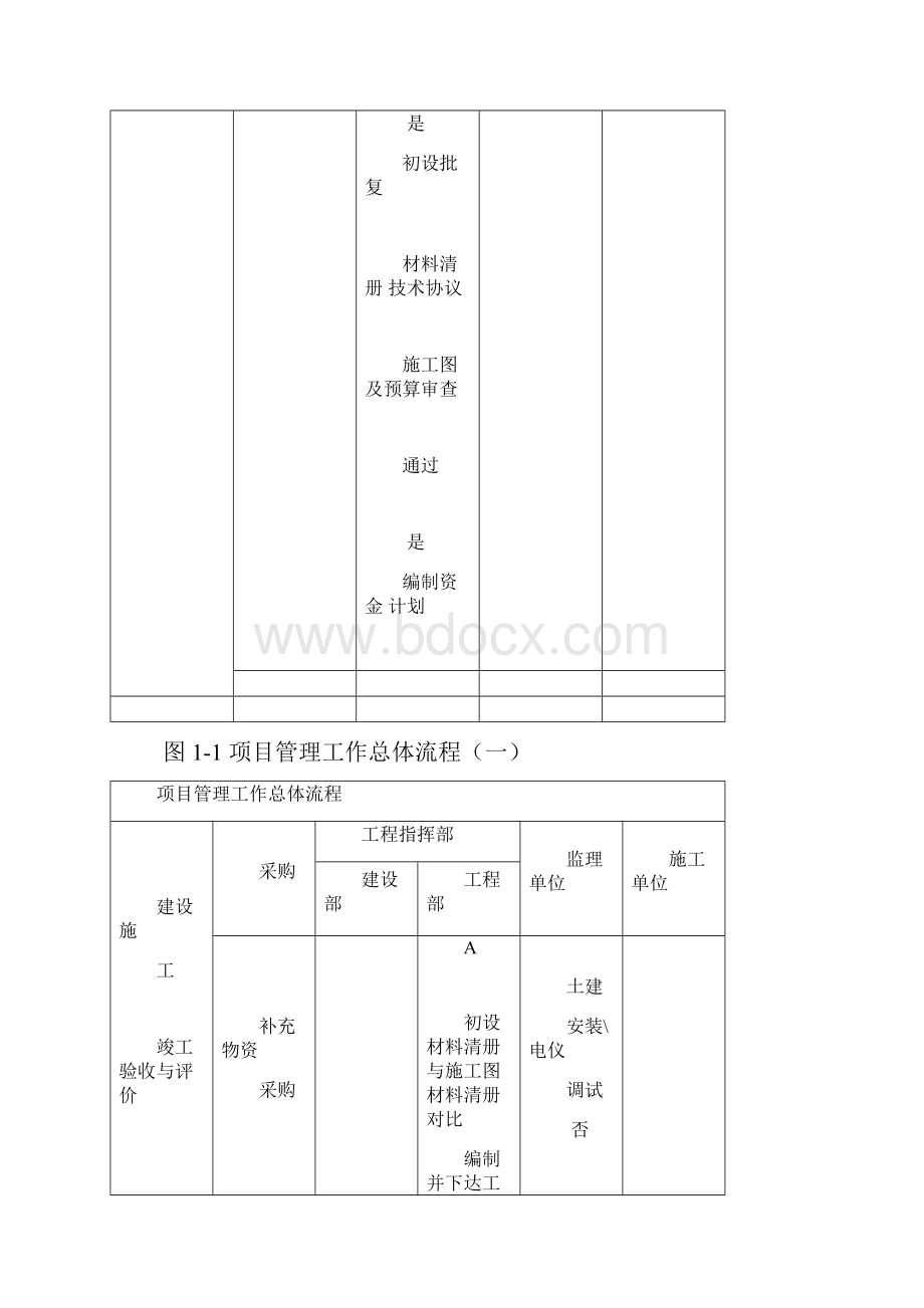 建设单位工程项目管理流程图业主方.docx_第2页