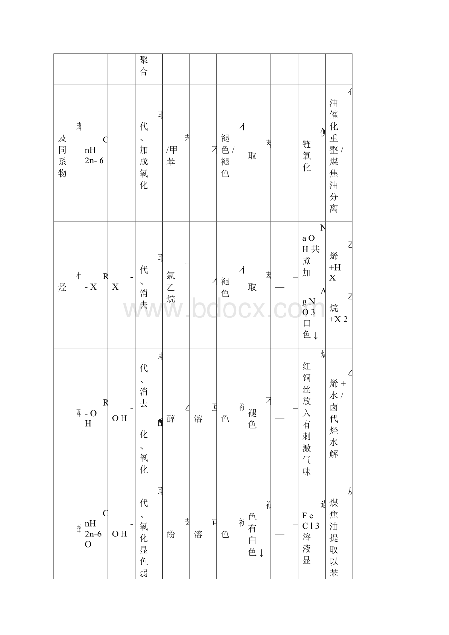 高中有机物的性质及鉴别总结完整版.docx_第2页