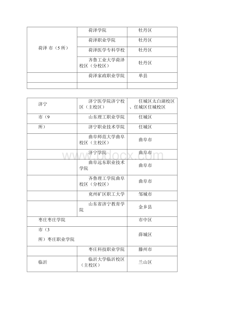 山东城市高校分布表.docx_第2页