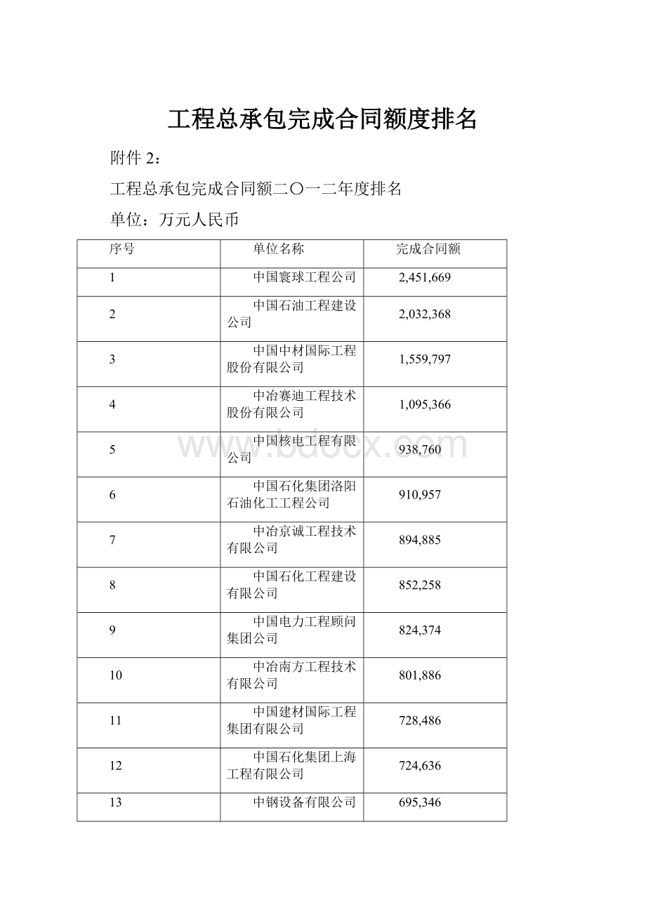 工程总承包完成合同额度排名.docx