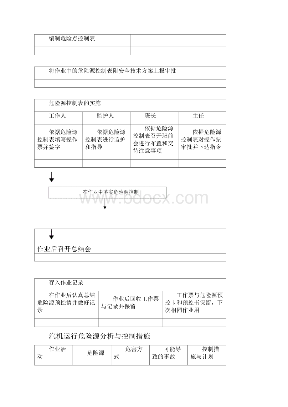 发电厂危险源分析与控制措施.docx_第3页