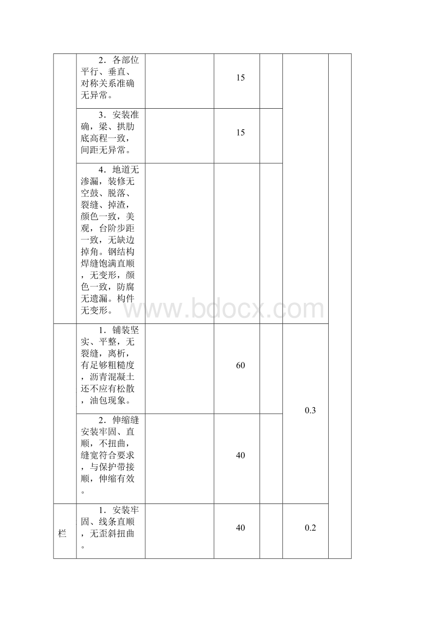 市政桥梁道路排水工程外观实测资料综合评分.docx_第2页