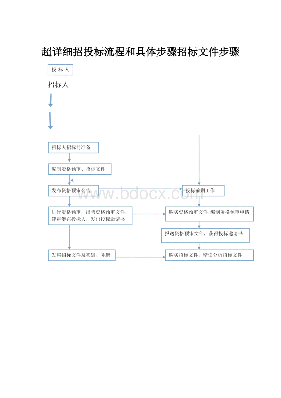 超详细招投标流程和具体步骤招标文件步骤.docx