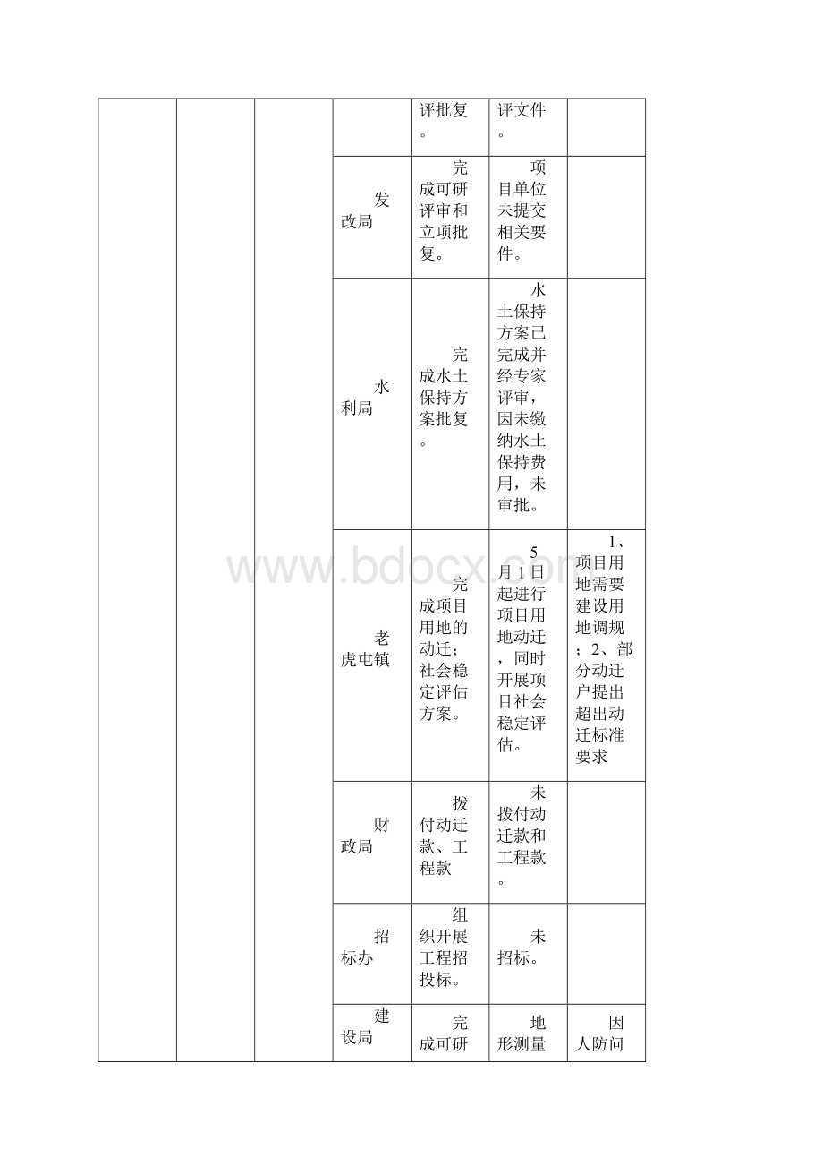 重点城建项目进展情况表.docx_第2页