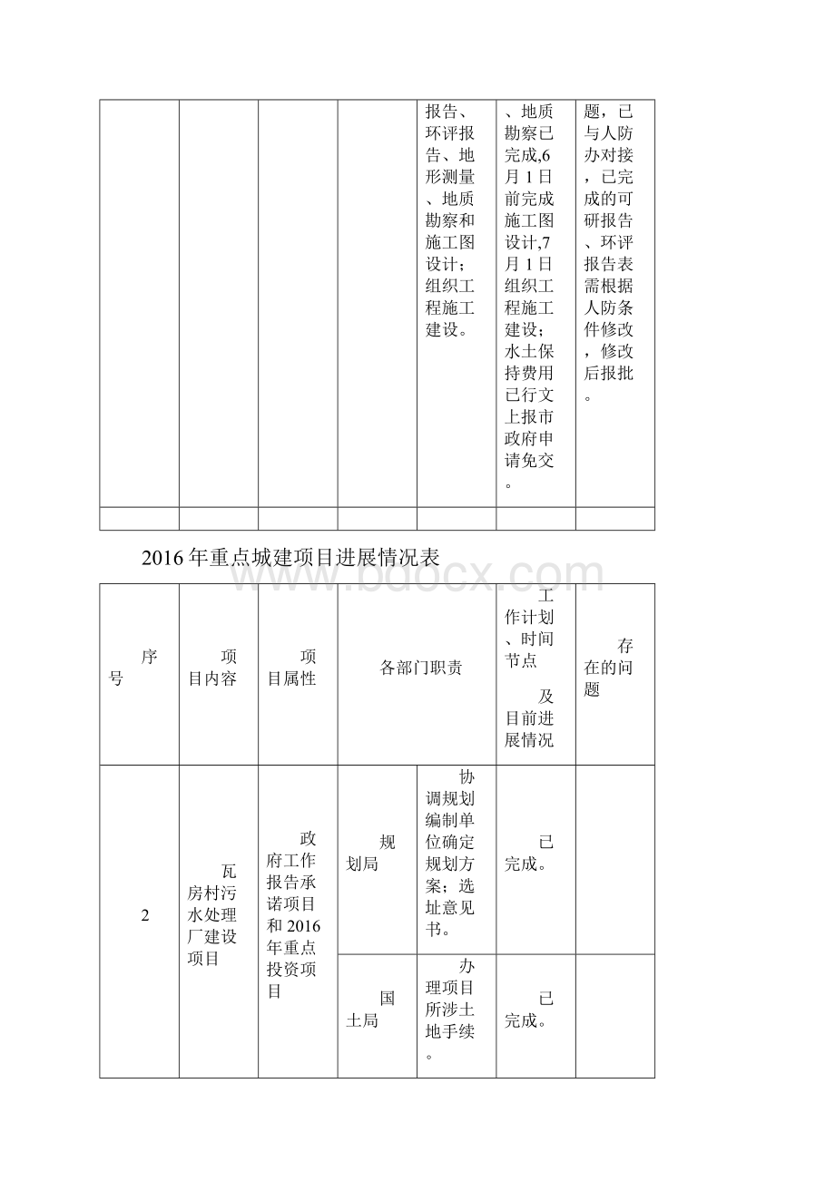 重点城建项目进展情况表.docx_第3页