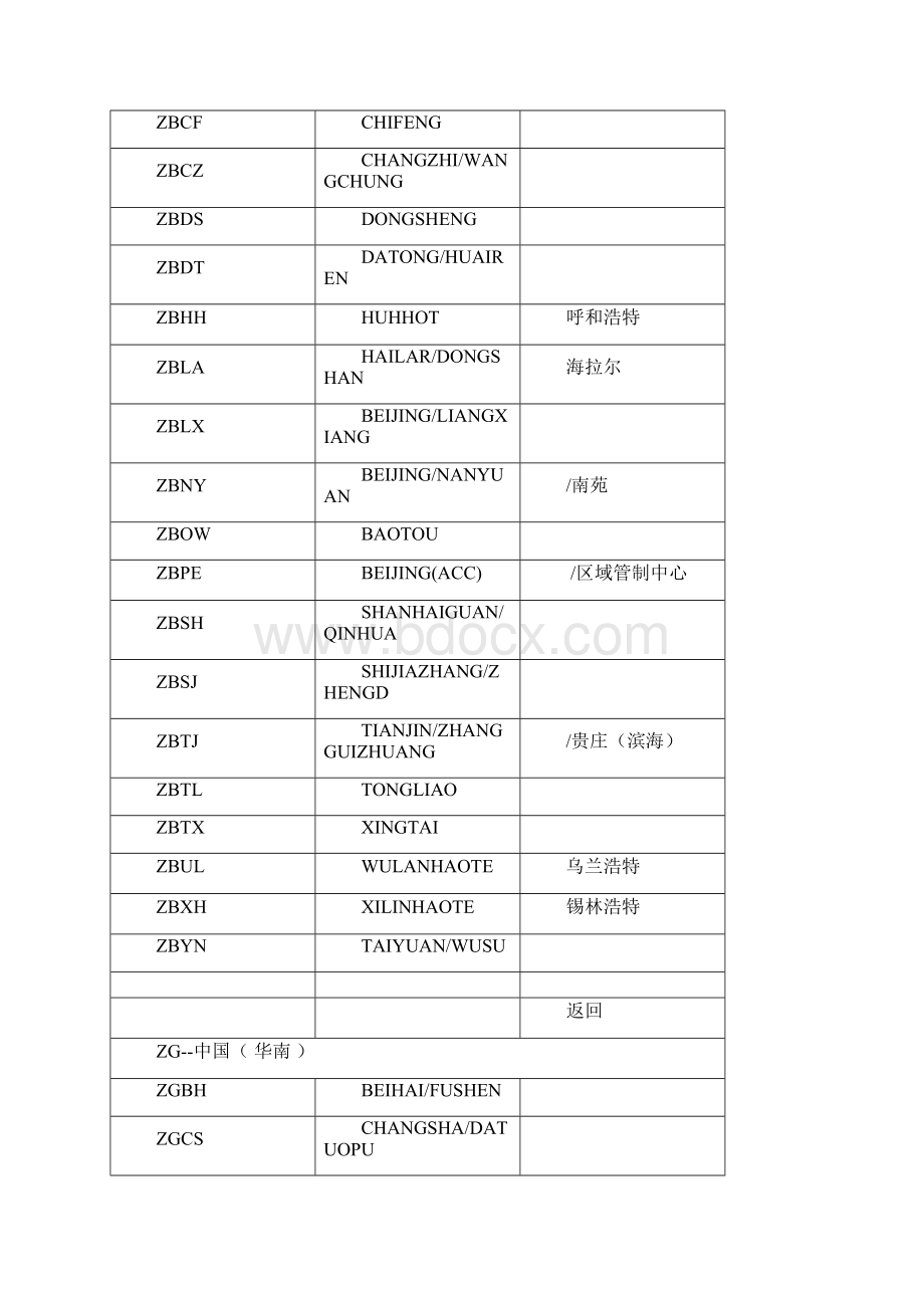 中国机场四字代码全.docx_第2页