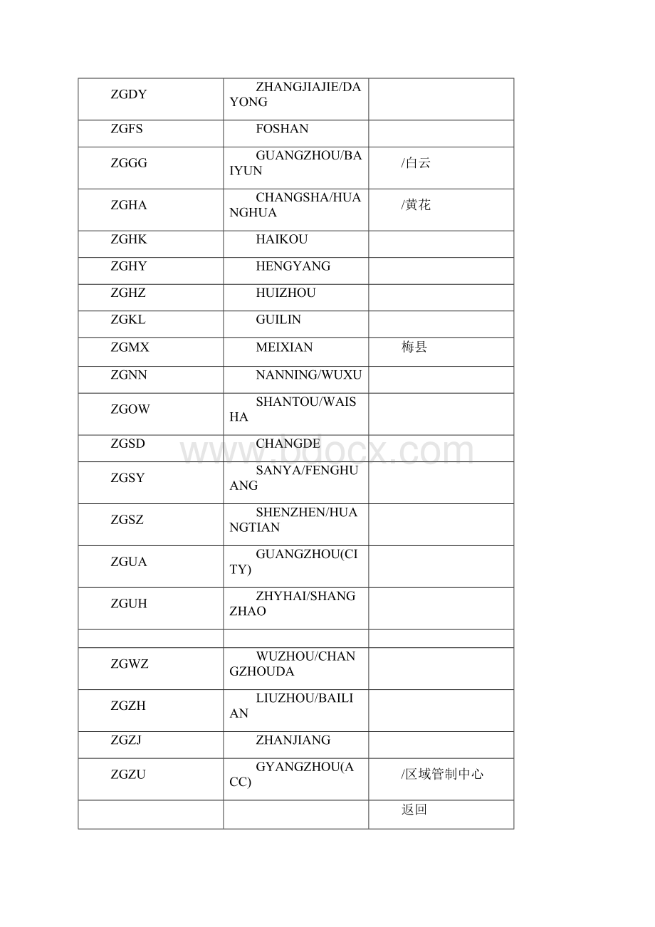 中国机场四字代码全.docx_第3页