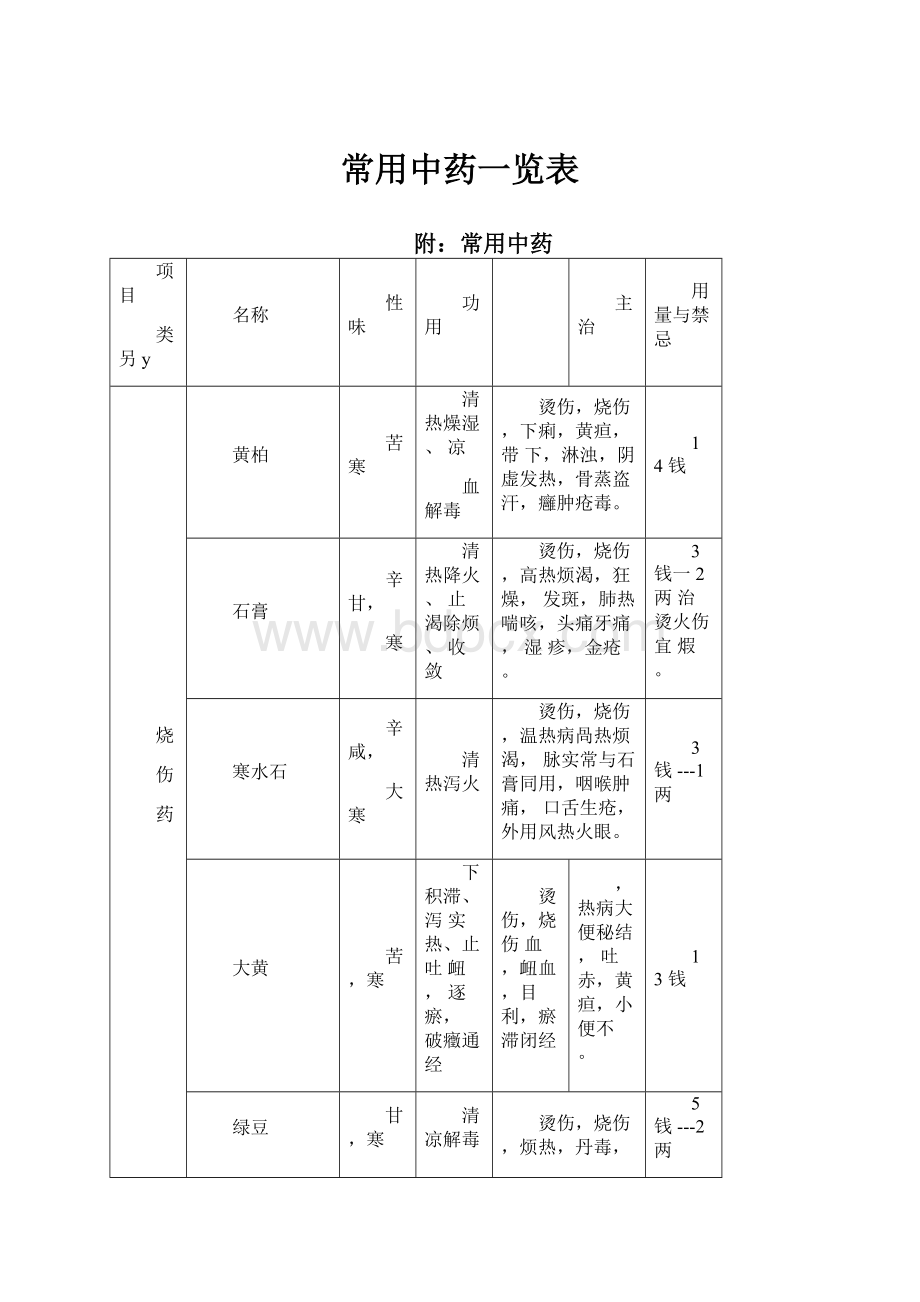 常用中药一览表.docx_第1页