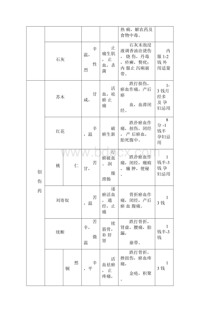 常用中药一览表.docx_第2页