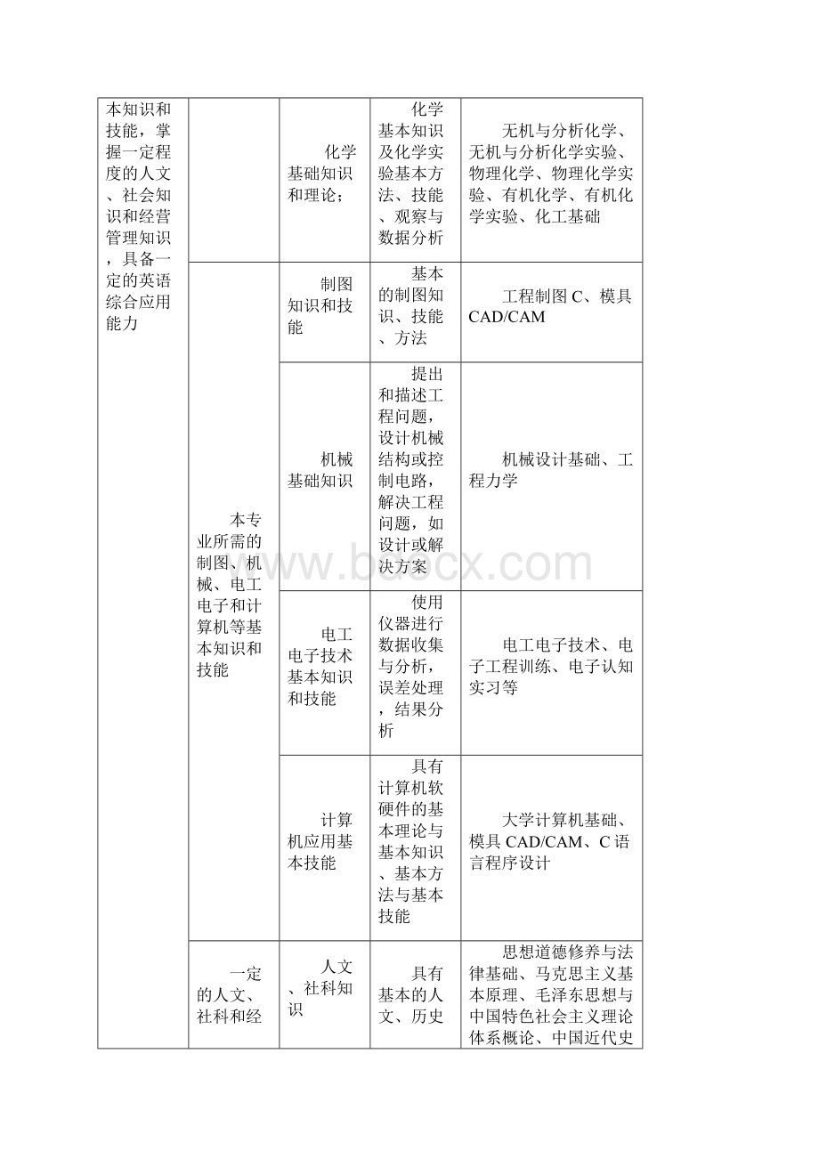 高分子材料专业培养方案.docx_第3页