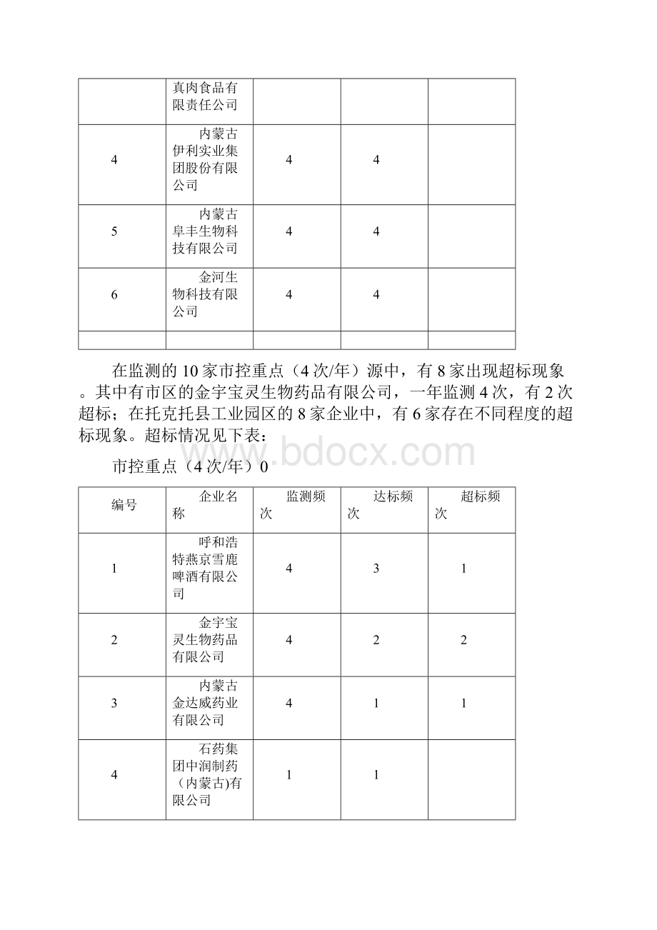 呼和浩特市重点污染源现状及治理对策.docx_第2页