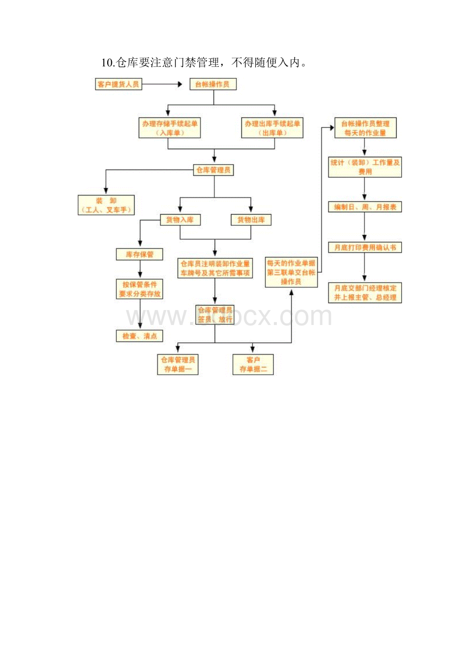 仓库管理仓库的流程图.docx_第2页