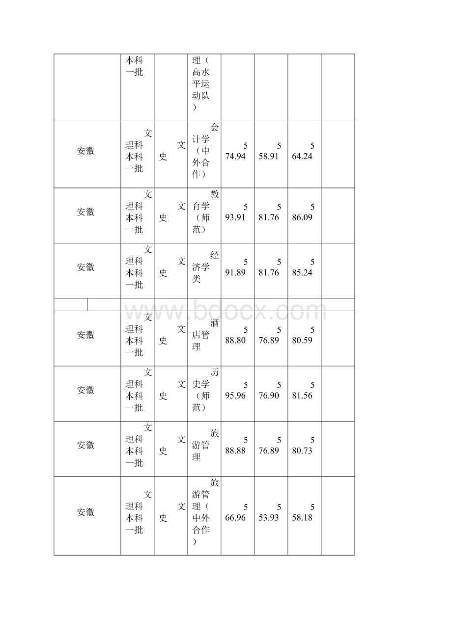 安徽师范大学文理科各各专业录取分数线.docx_第3页