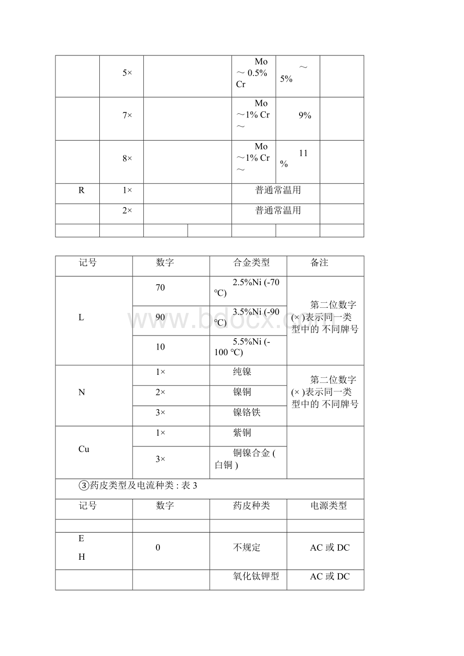 焊条焊丝牌号型号对照表.docx_第3页