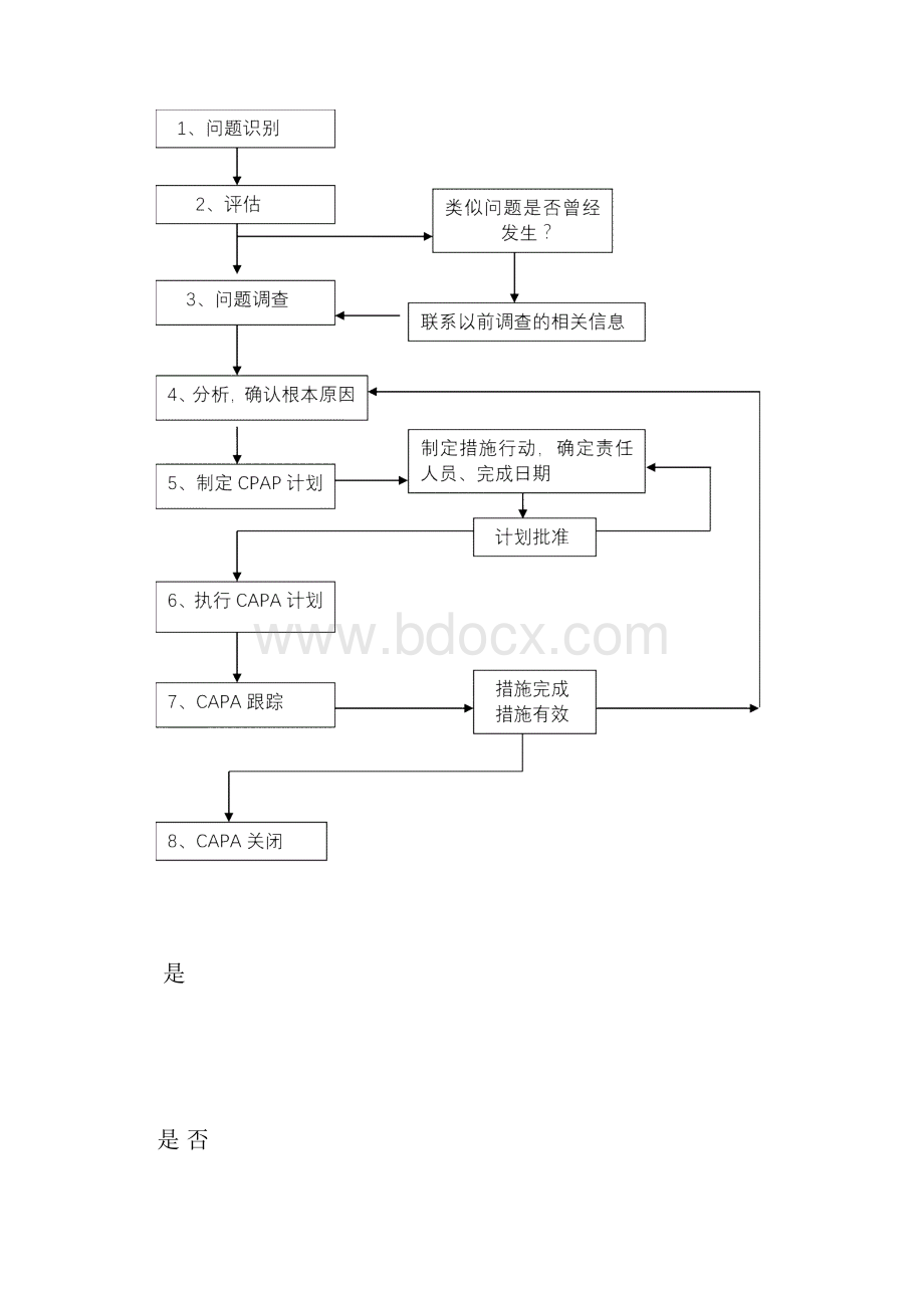 医疗器械纠正和预防措施CAPA管理规程讲解学习.docx_第3页