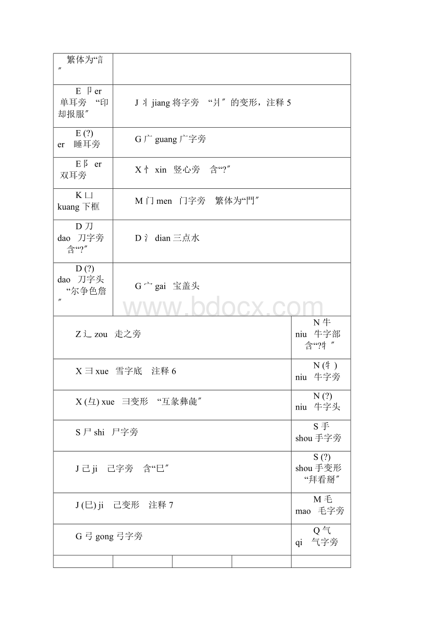 小学常用偏旁部首大全.docx_第3页