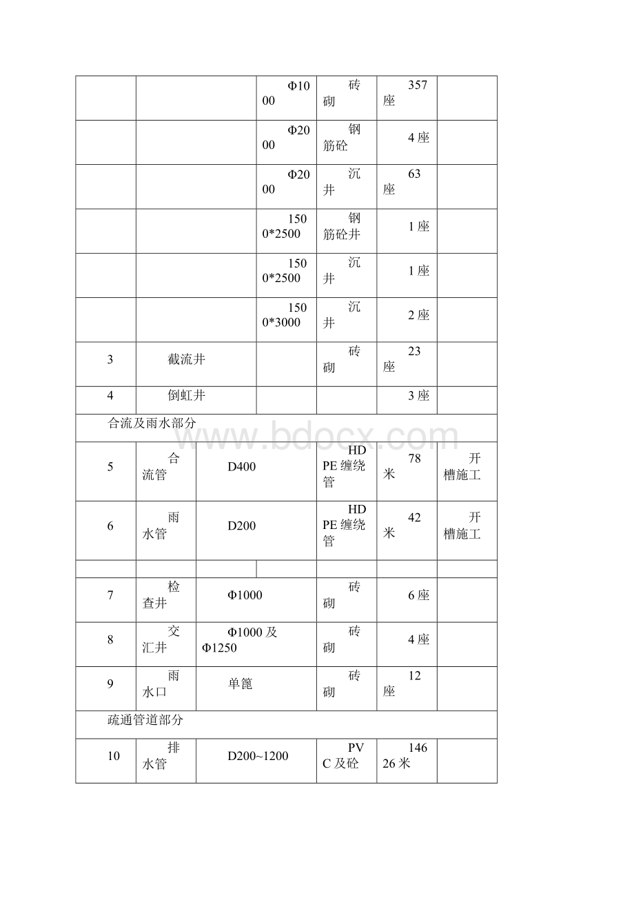 截污纳管工程施工组织设计.docx_第3页