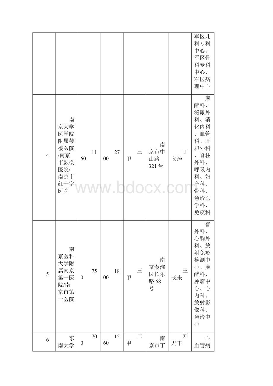 江苏各城市医院列表.docx_第3页