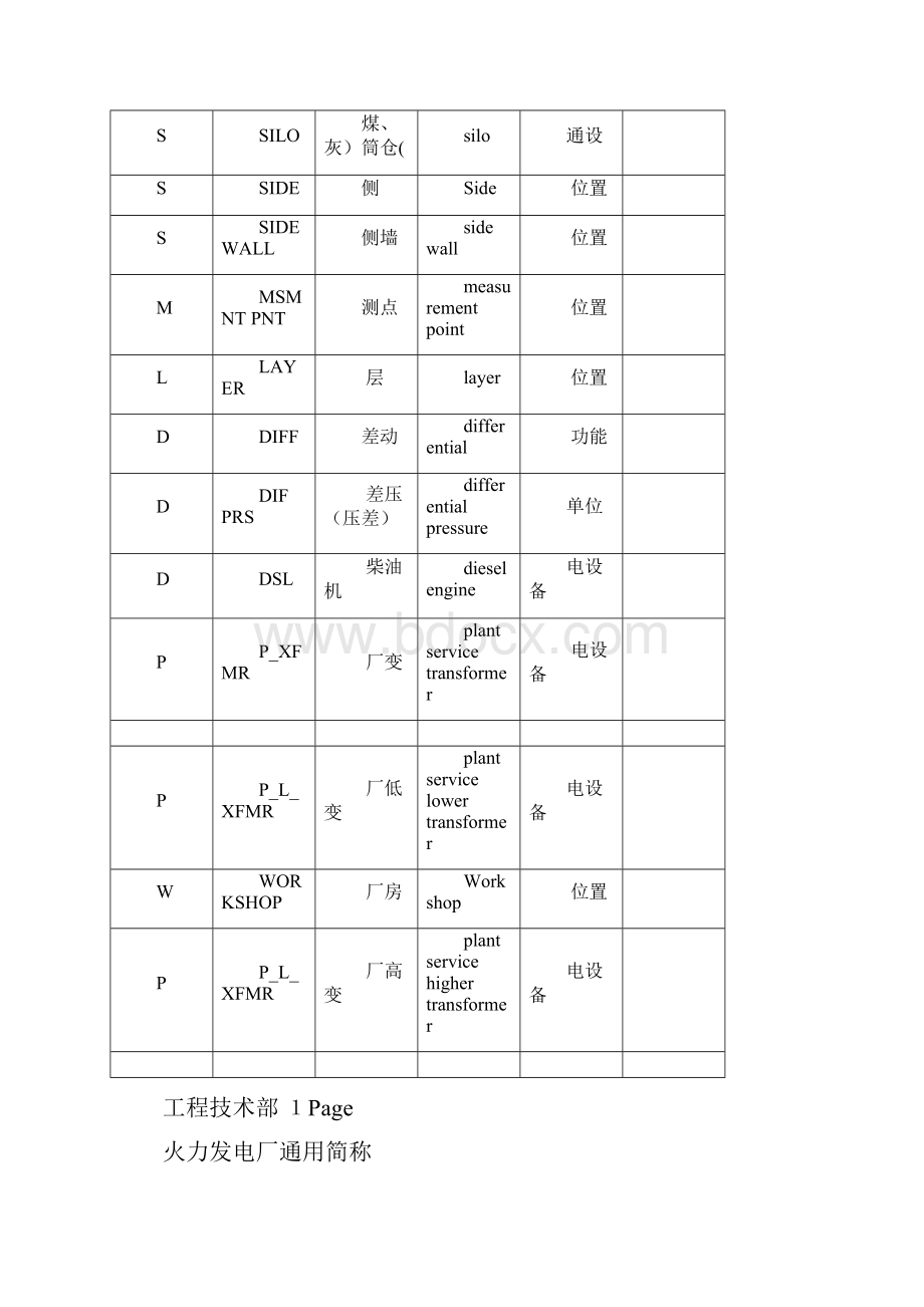 火电厂专用英汉对照.docx_第3页