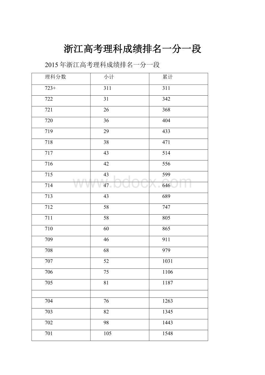 浙江高考理科成绩排名一分一段.docx