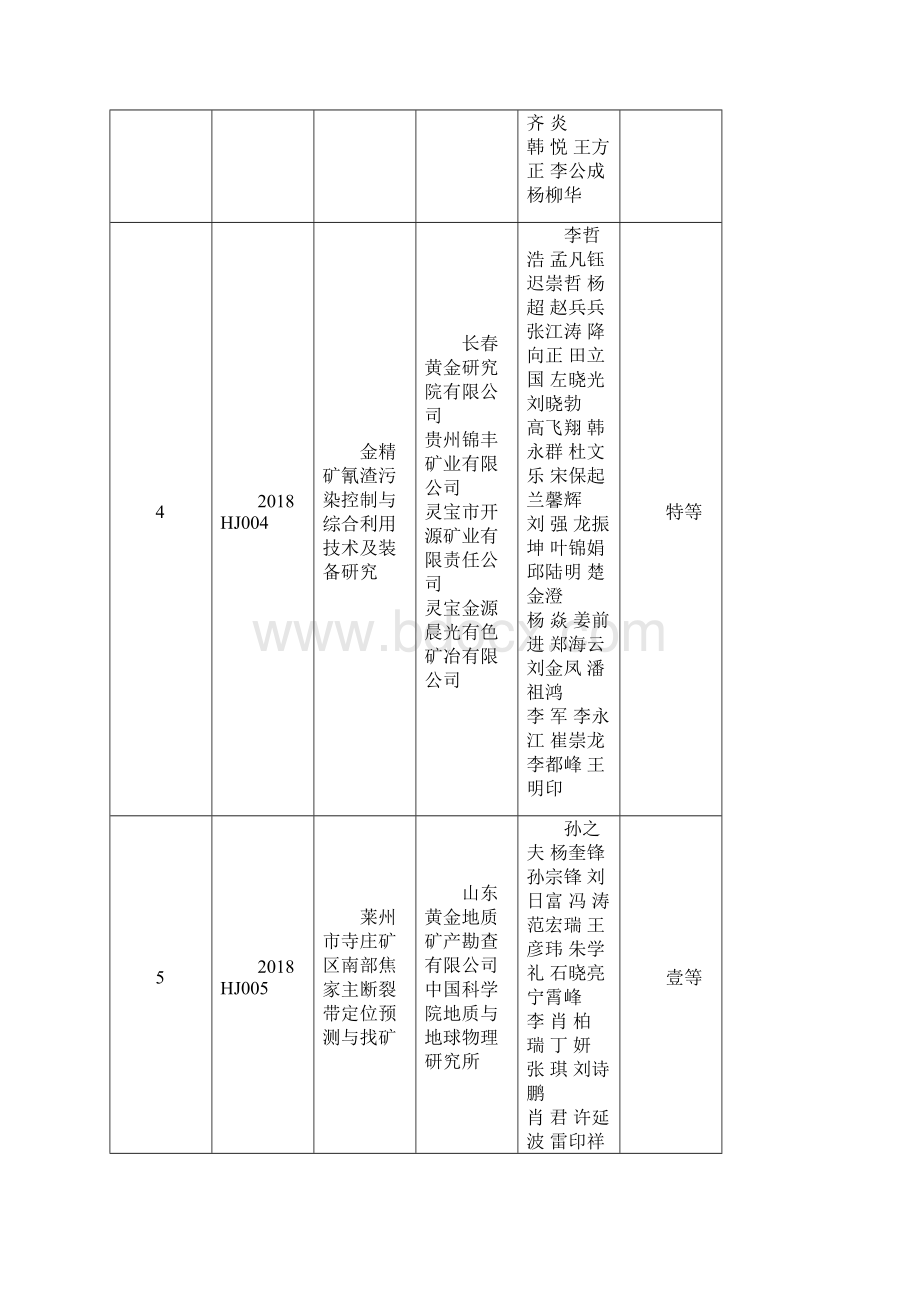 度中国黄金协会科学技术奖.docx_第3页