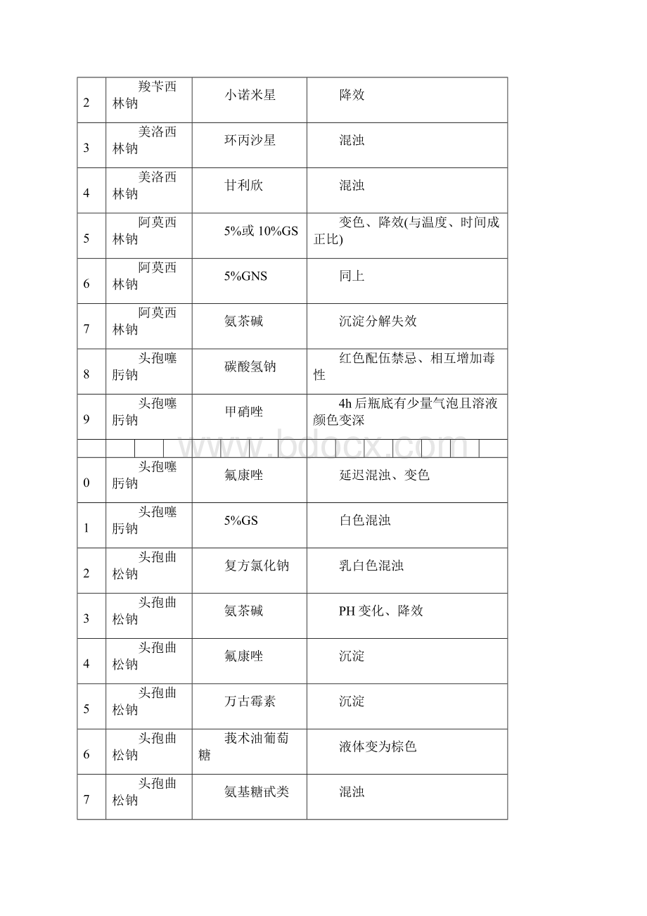 静脉滴注药物配伍禁忌表与常用药物配伍禁忌表.docx_第3页