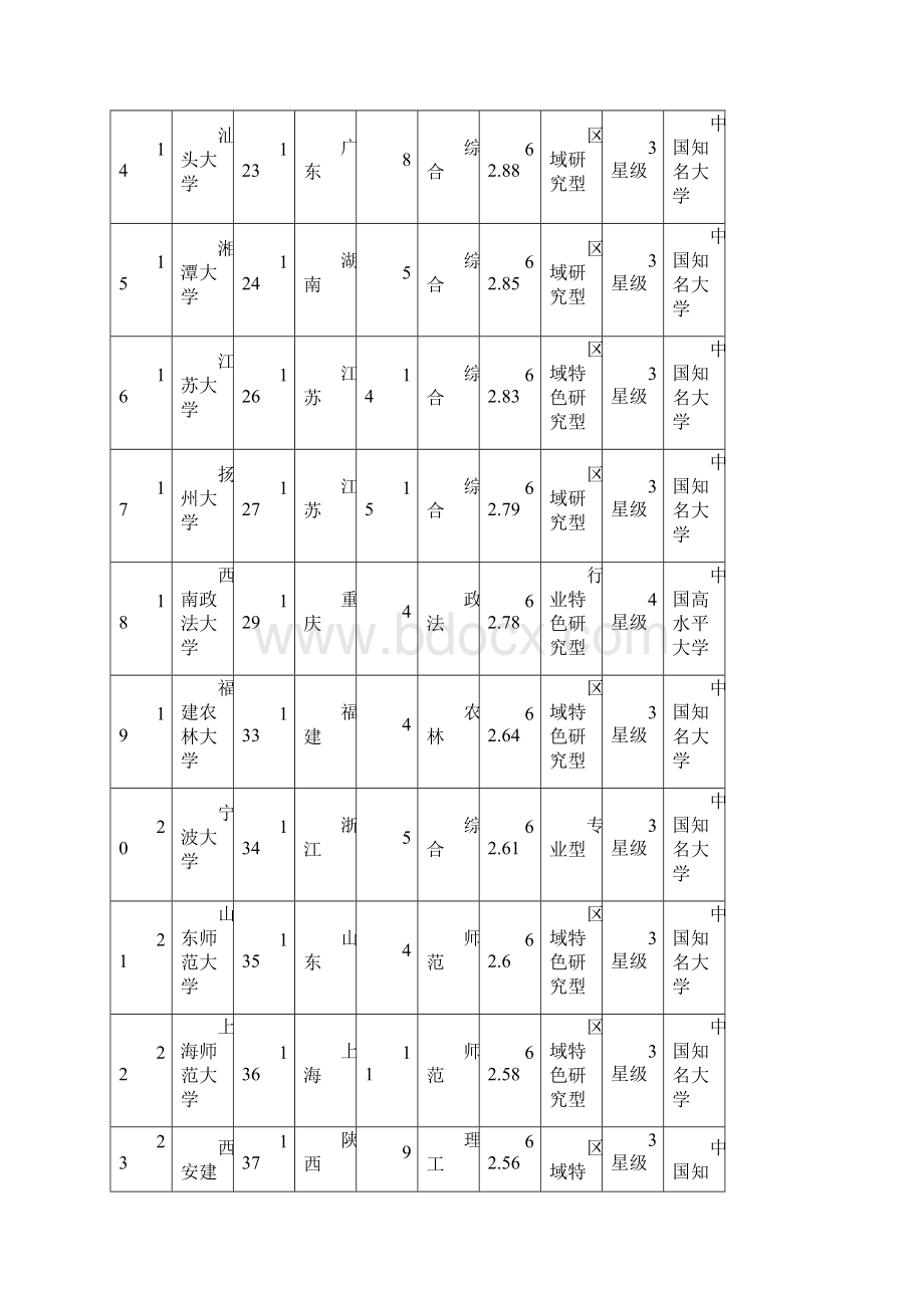 201X年国内理科二本大学排名及分数线实用word文档 16页.docx_第3页