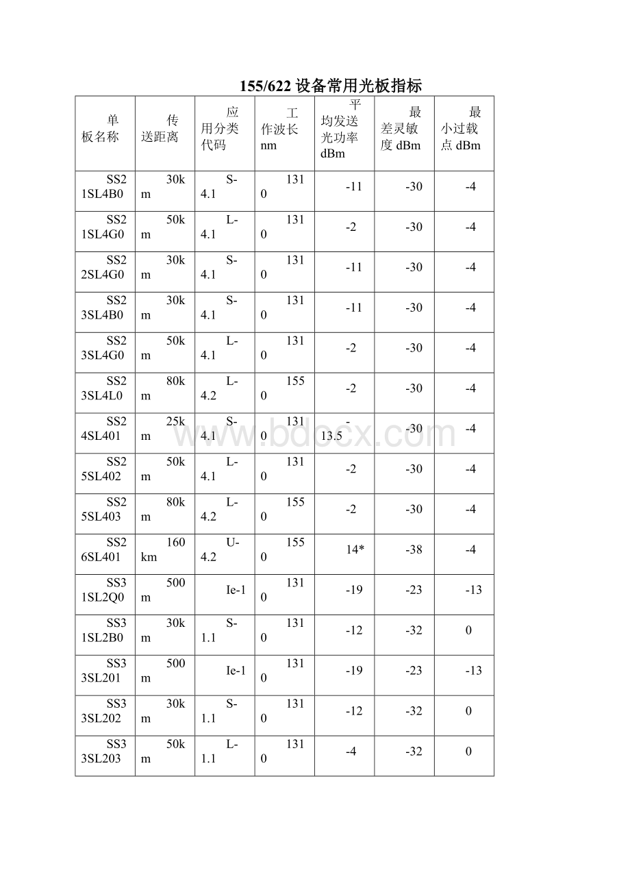 华为设备常用光板光接口特性.docx_第2页