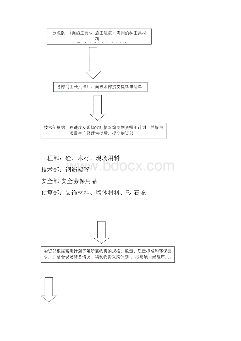 材料管理办法.docx_第2页