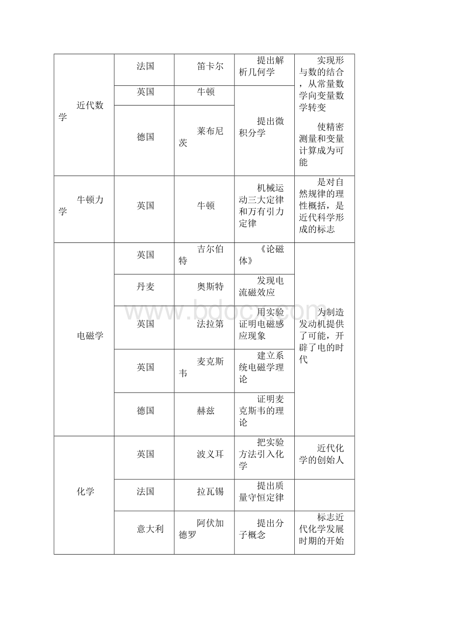 第五章世界近代文化.docx_第3页