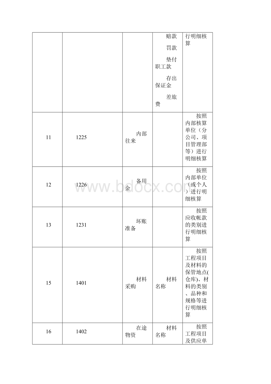 建筑施工企业会计科目表45687.docx_第3页