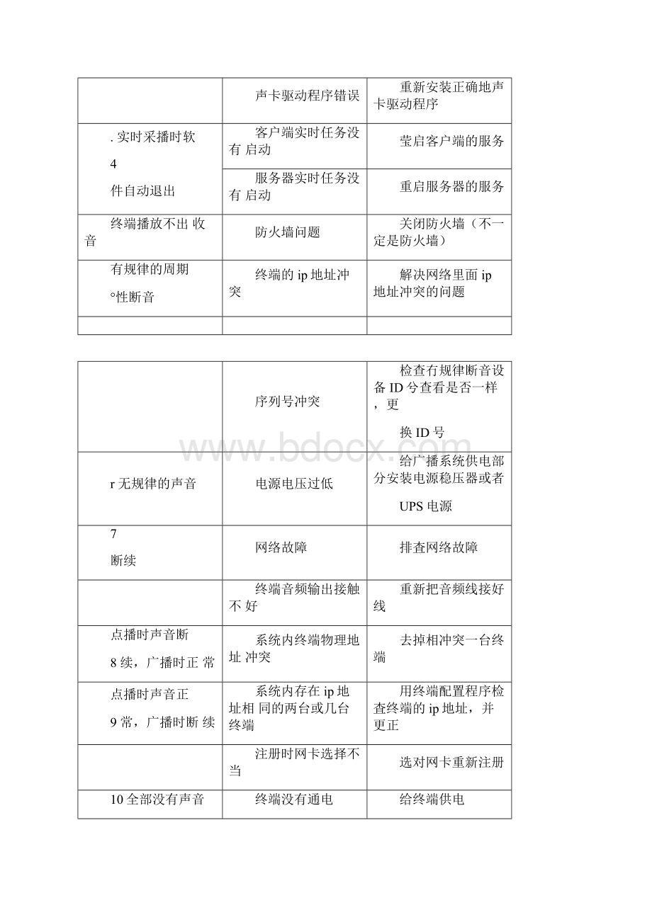 完整版IP网络广播常见故障解决方法.docx_第2页