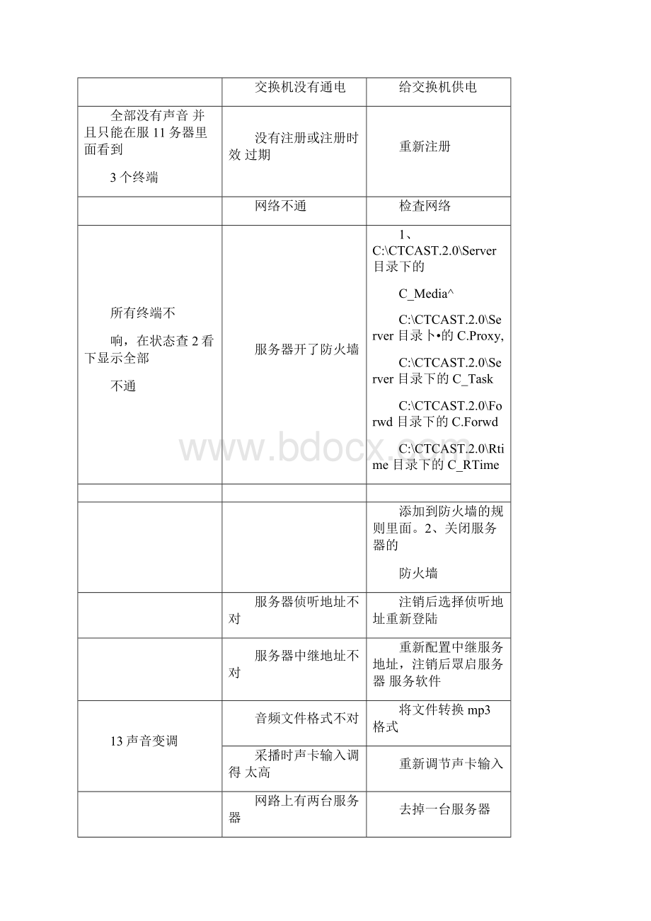 完整版IP网络广播常见故障解决方法.docx_第3页