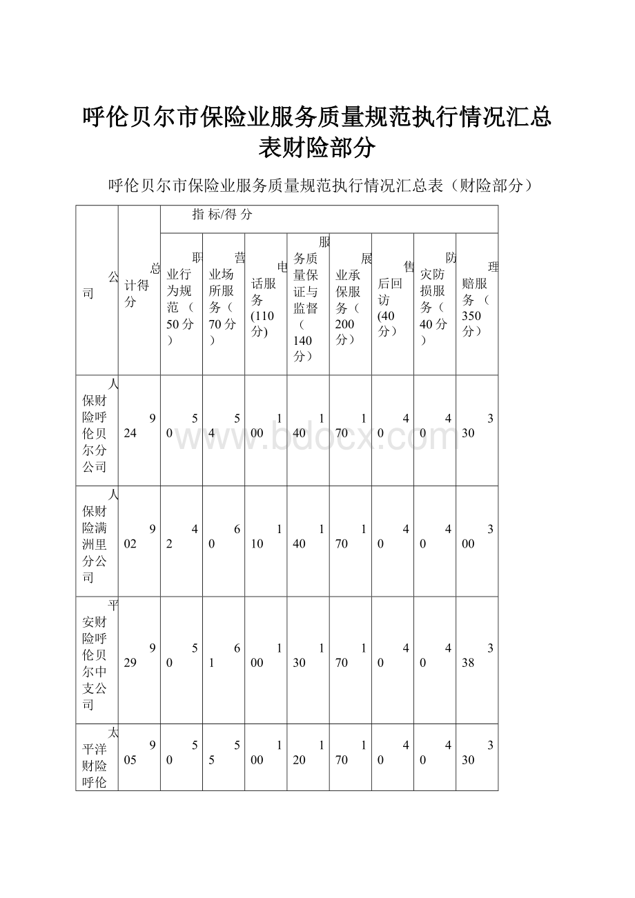 呼伦贝尔市保险业服务质量规范执行情况汇总表财险部分.docx