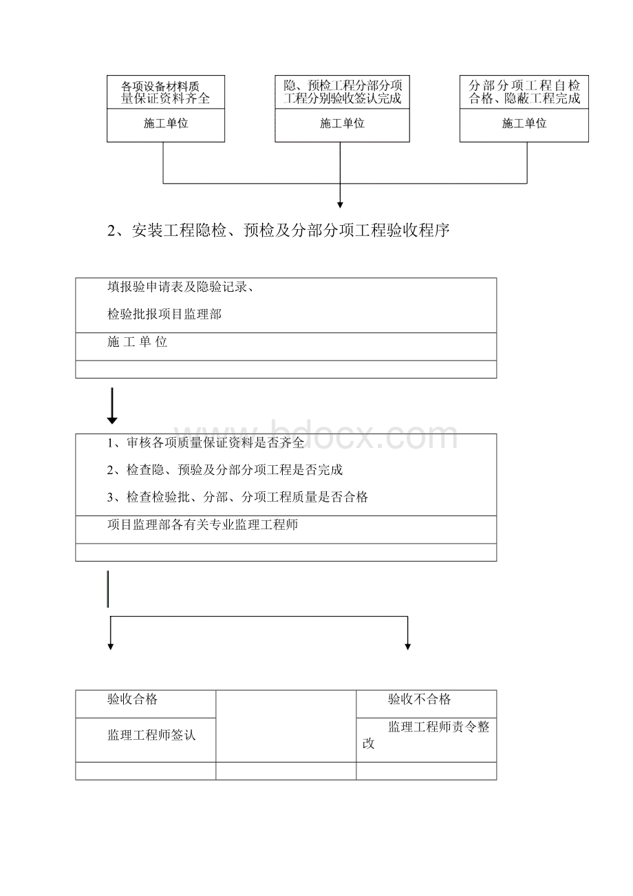 电气安装工程监理细则培训资料.docx_第3页