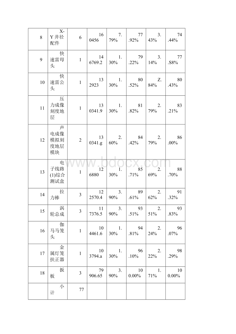 ABC分类法库存管理应用大全.docx_第3页