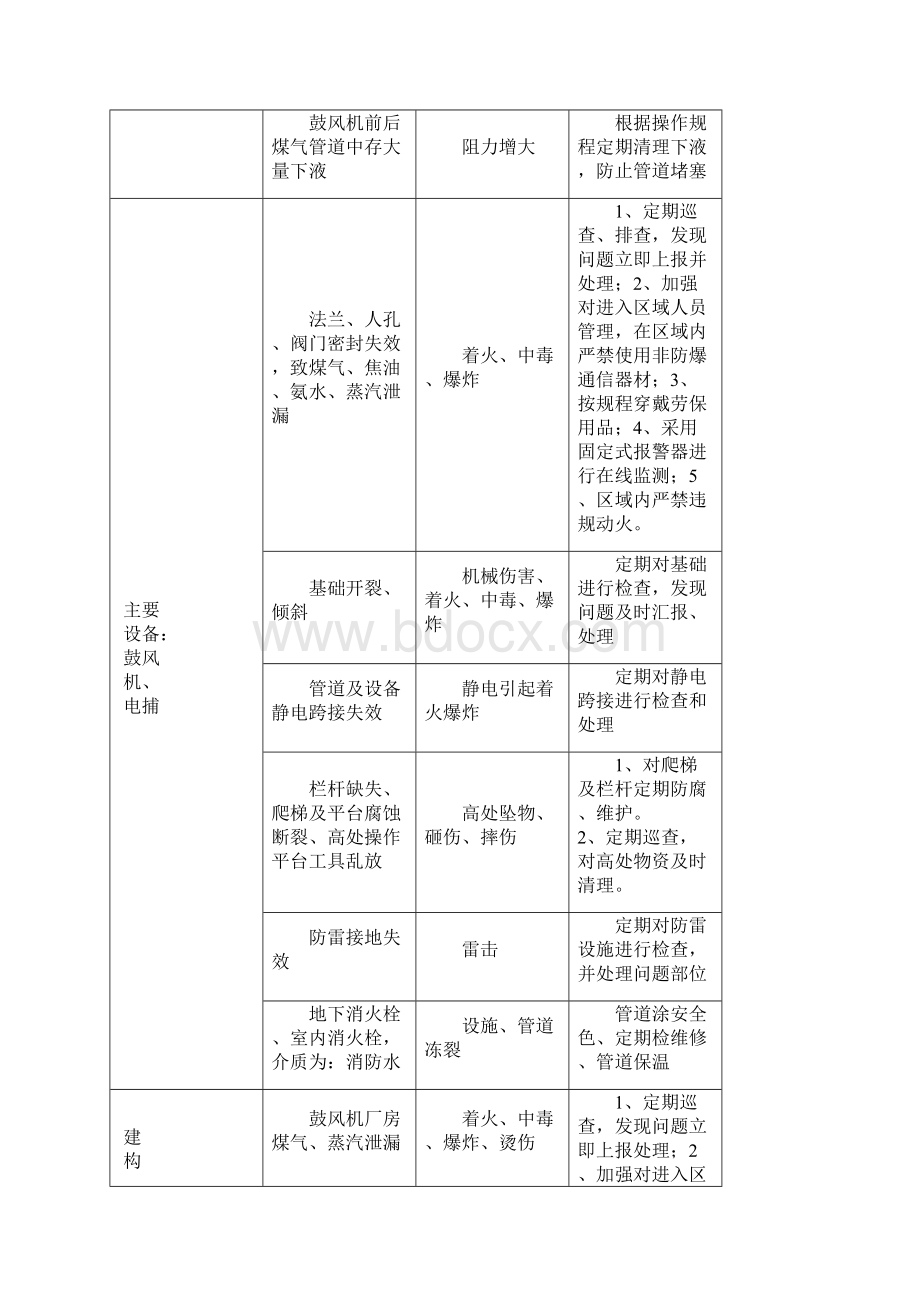 化产车间风机房工段职工安全培训手册.docx_第3页