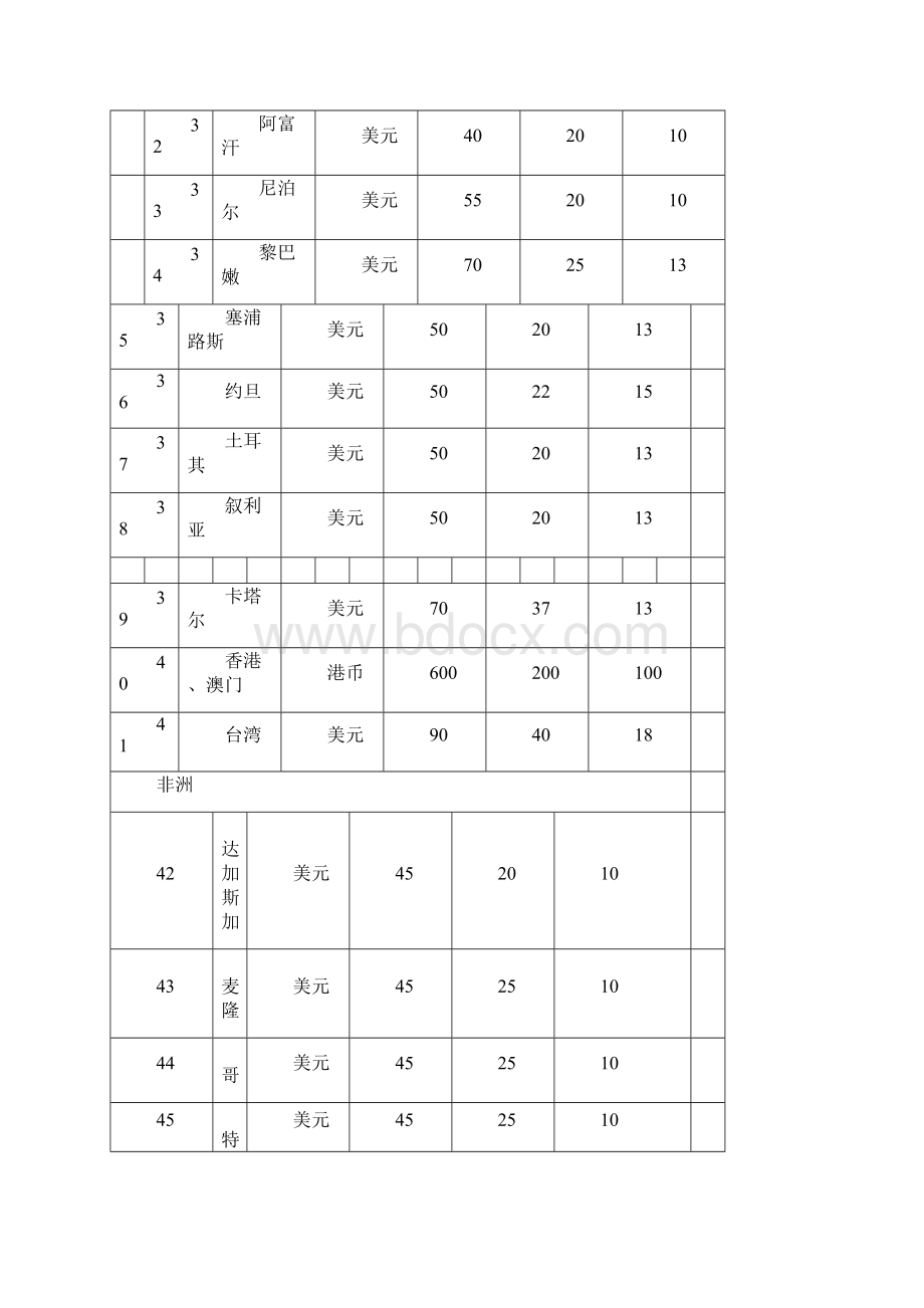 各国家和地区境外费用补助开支标准.docx_第3页