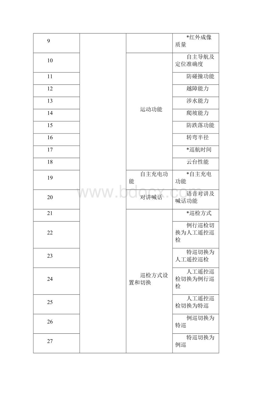 变电站大型智能巡检机器人检测项.docx_第2页