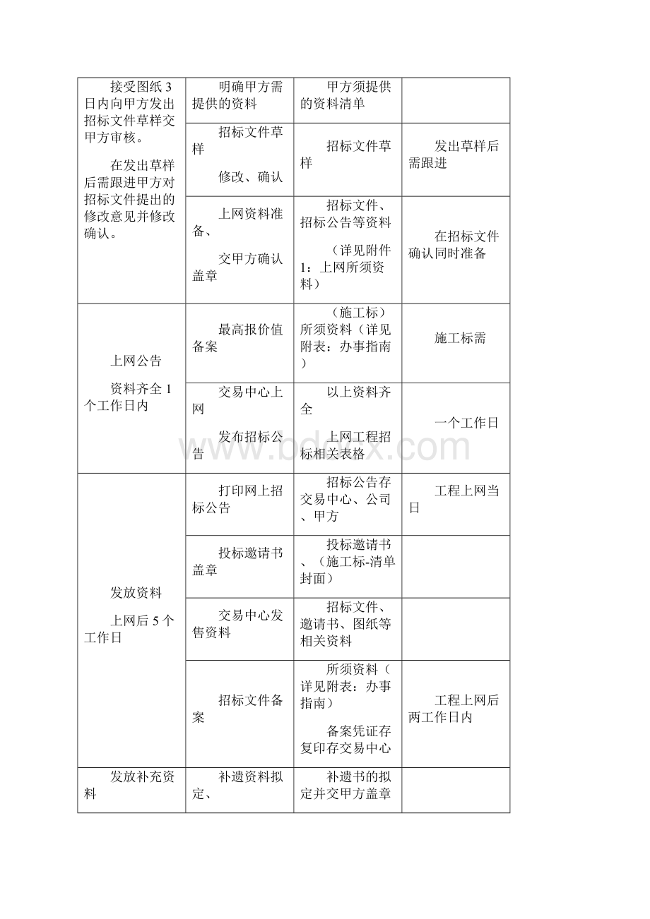 工程招标代理工作流程表精编版.docx_第2页