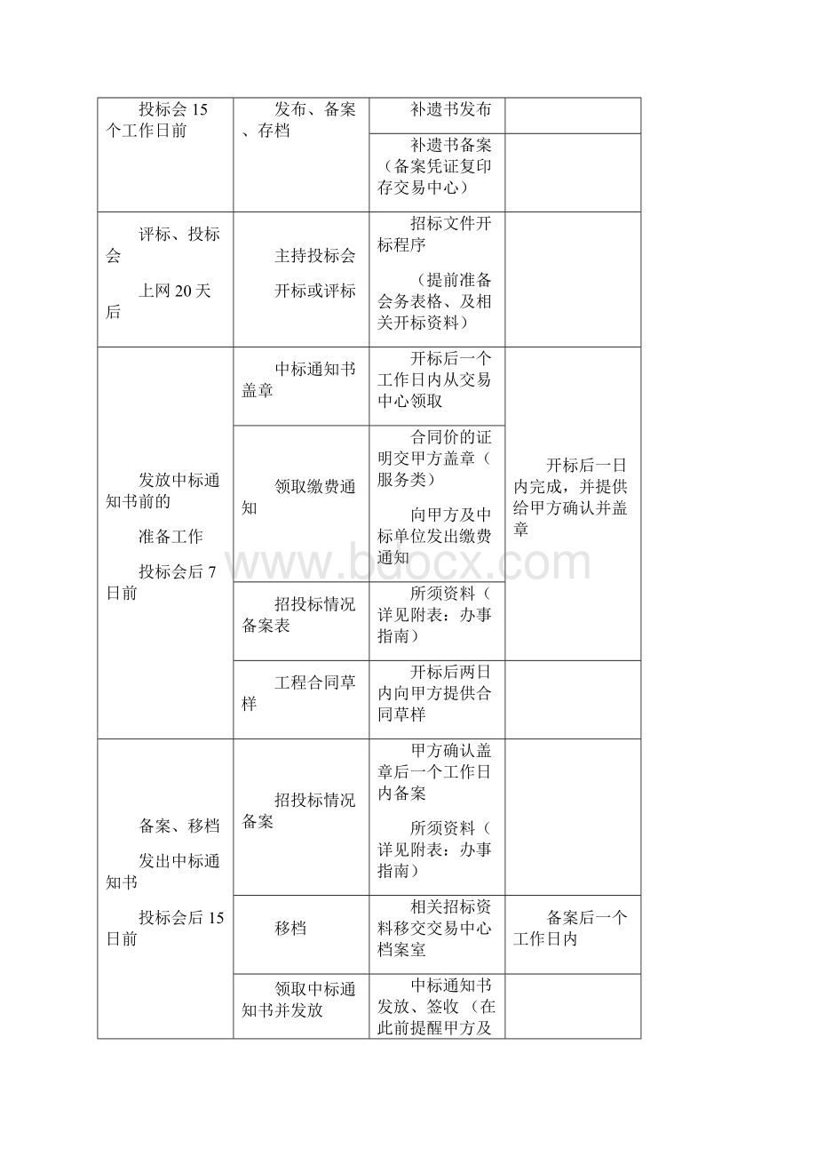 工程招标代理工作流程表精编版.docx_第3页